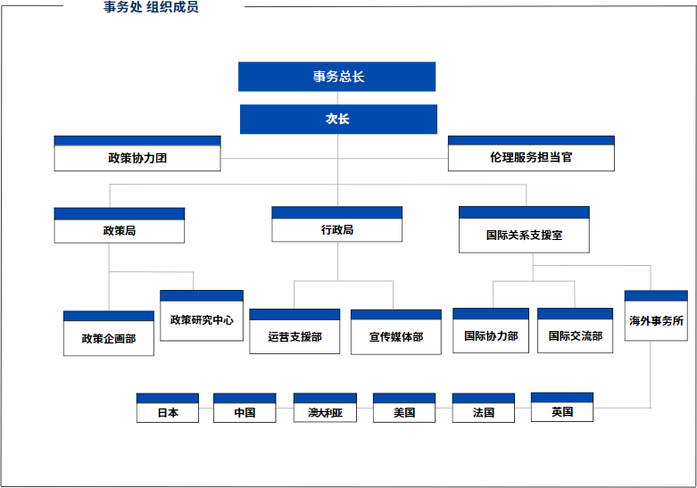 Organization